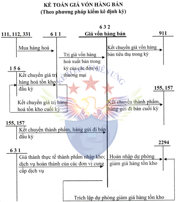 Hạch toán tài khoản 632