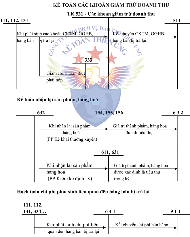 Sơ đồ hạch toán các khoản giảm trừ doanh thu