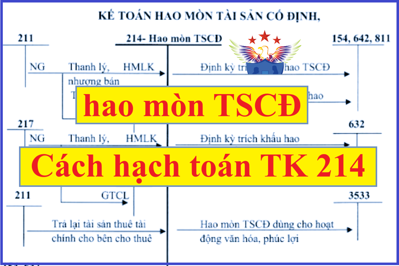 hạch toán hao mòn tài sản cố định hạch toán hao mòn tài sản cố định