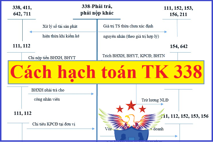 hạch toán các khoản phải trả phải nộp khác