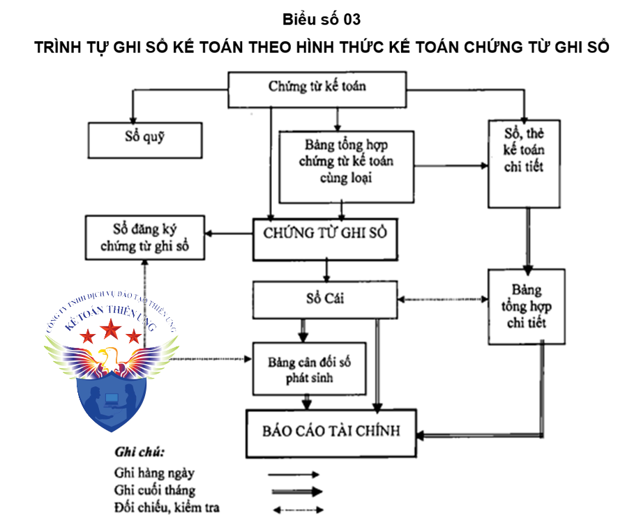 hình thức ghi sổ kế toán chứng từ ghi sổ