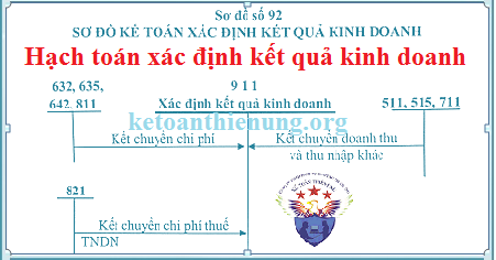 hạch toán xác định kết quả kinh doanh TK 911