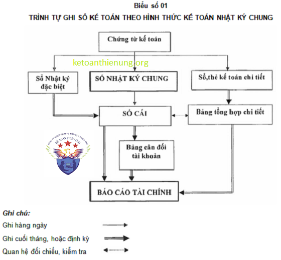 hình thức ghi sổ nhật ký chung