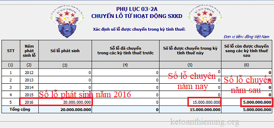 hướng dẫn chuyển lỗ trên tờ khai quyết toán thuế TNDN hướng dẫn chuyển lỗ trên tờ khai quyết toán thuế TNDN
