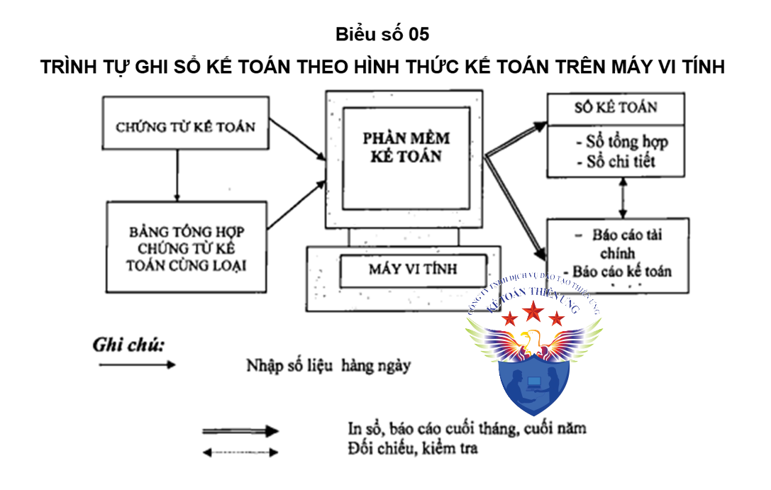 hình thức ghi sổ kế toán trên máy vi tính
