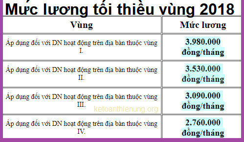 Mức lương tối thiểu vùng năm 2018 Mức lương tối thiểu vùng năm 2018