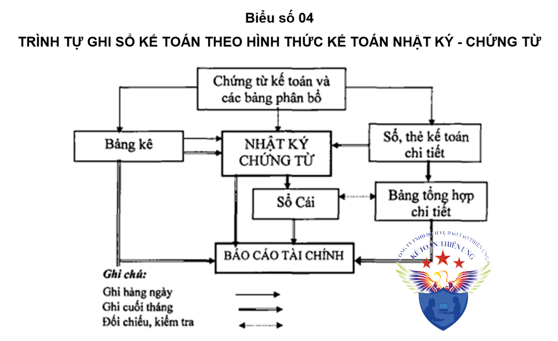hình thức ghi sổ kế toán nhật ký chứng từ