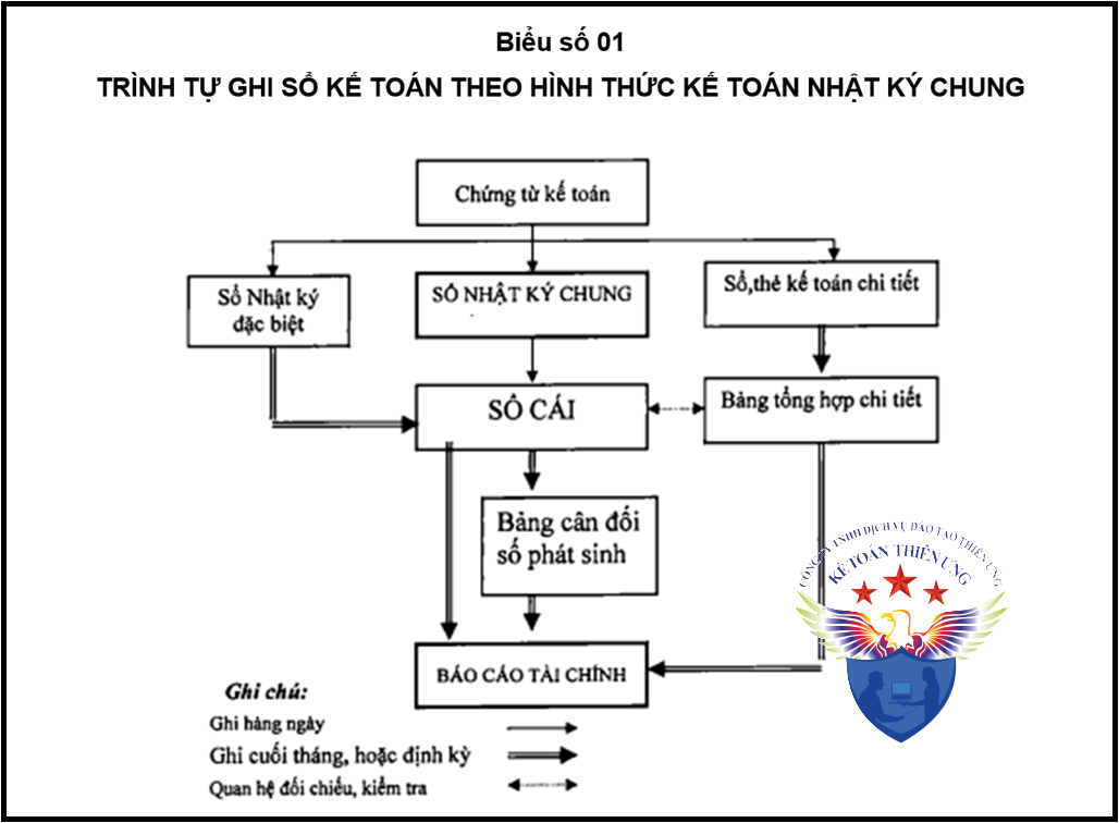 hình thức ghi sổ nhật ký chung