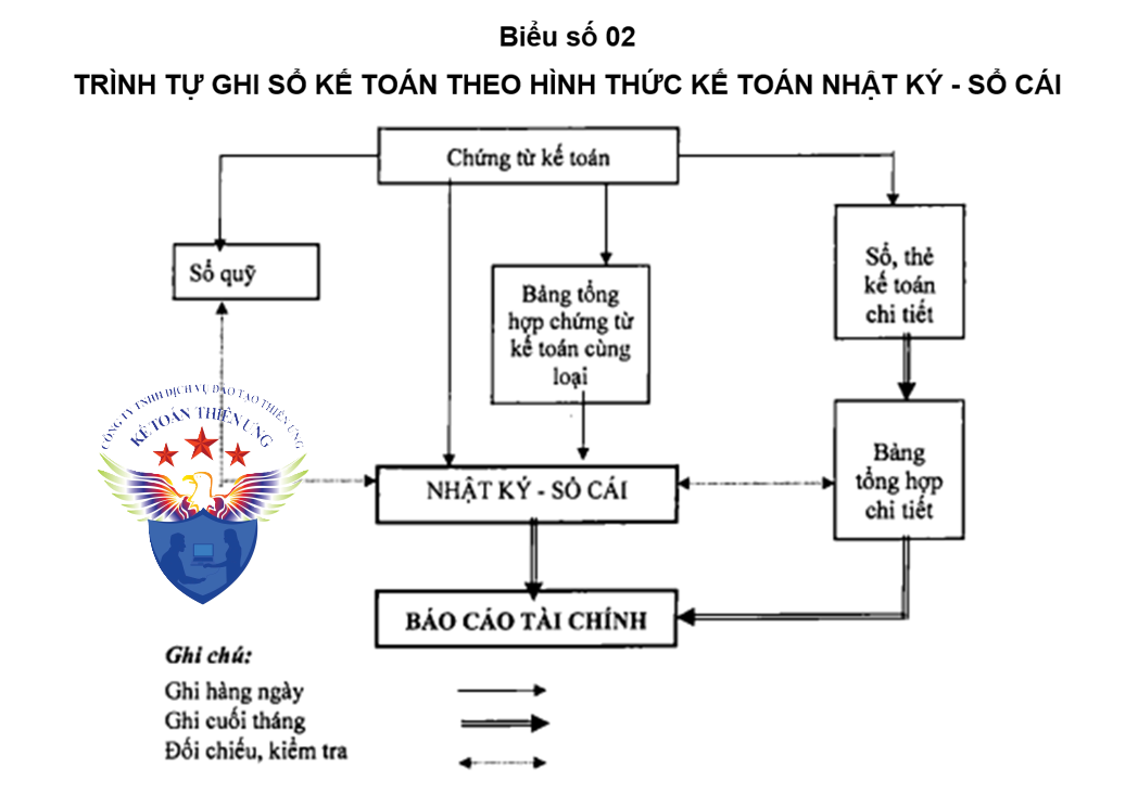 hình thức ghi sổ kế toán nhật ký sổ cái