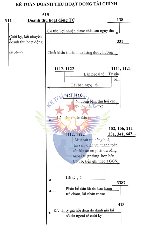 hạch toán tài khoản 515