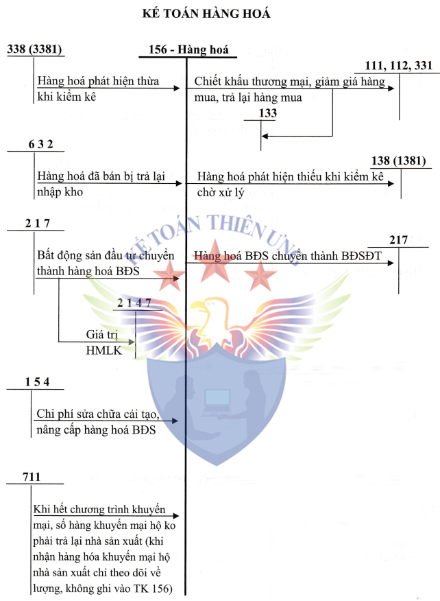 Sơ đồ hạch toán tk 156