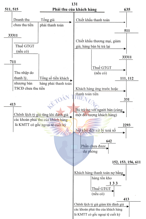 hạch toán tài khoản 131