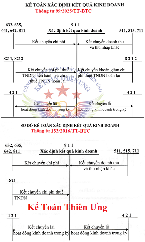 hạch toán tài khoản 911