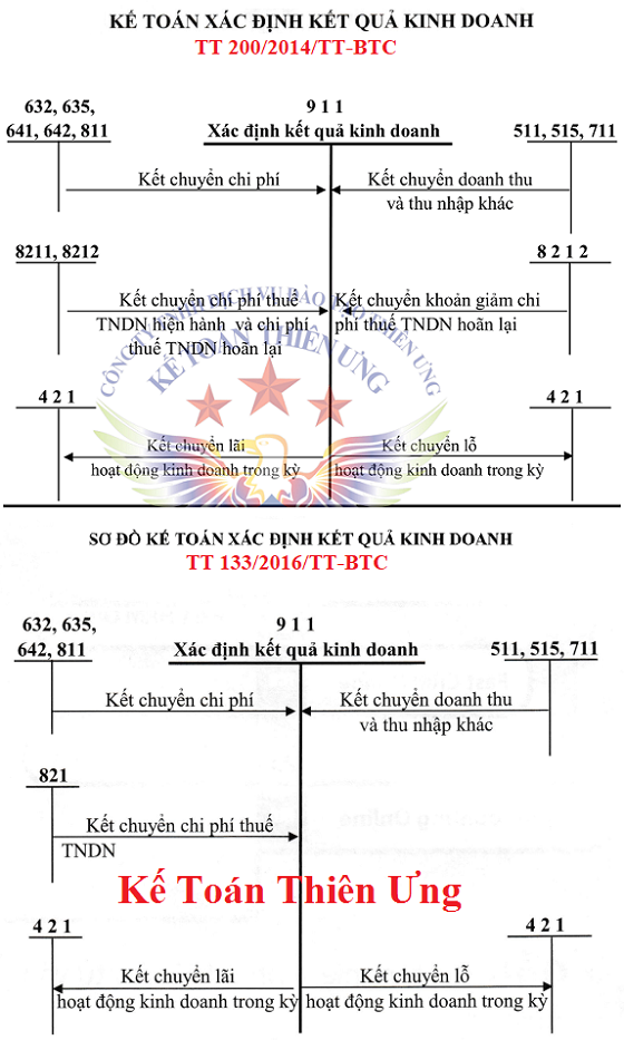 hạch toán tài khoản 911