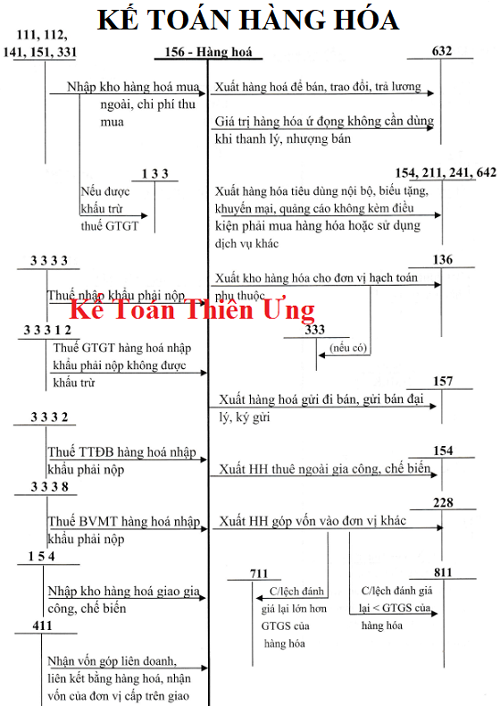 hạch toán tài khoản 156