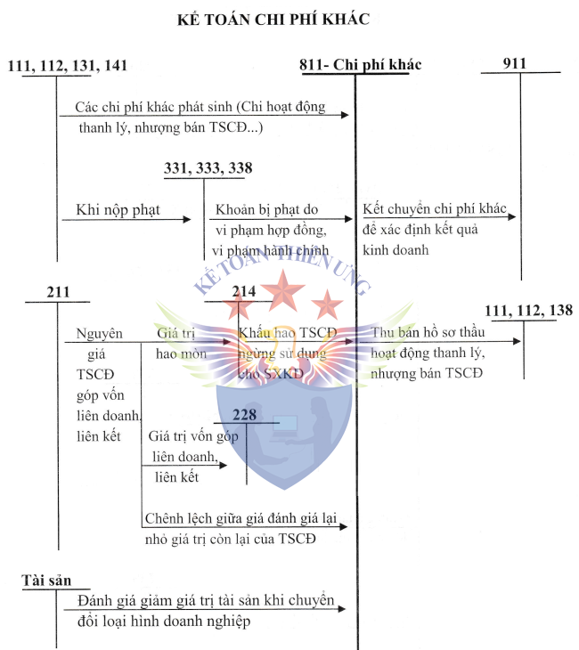 hạch toán tài khoản 811 chi phí khác