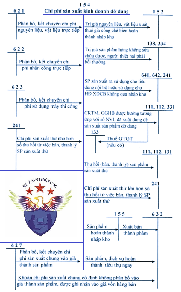 hạch toán tài khoản 154