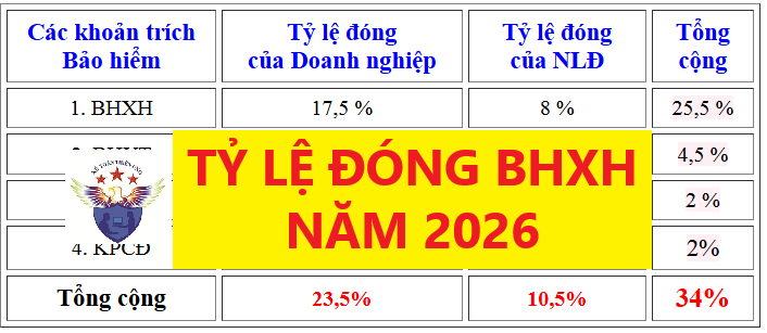 TỶ LỆ ĐÓNG BHXH NĂM 2026 TỶ LỆ ĐÓNG BHXH NĂM 2026