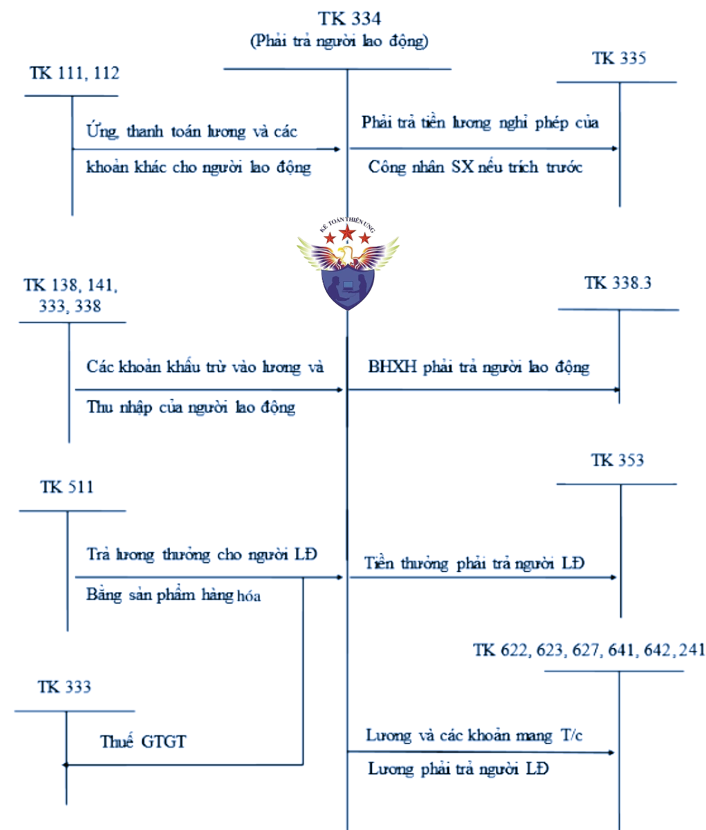 hạch toán tài khoản 334