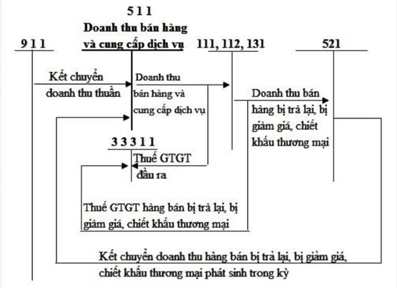 hạch toán tài khoản 511 hạch toán tài khoản 511