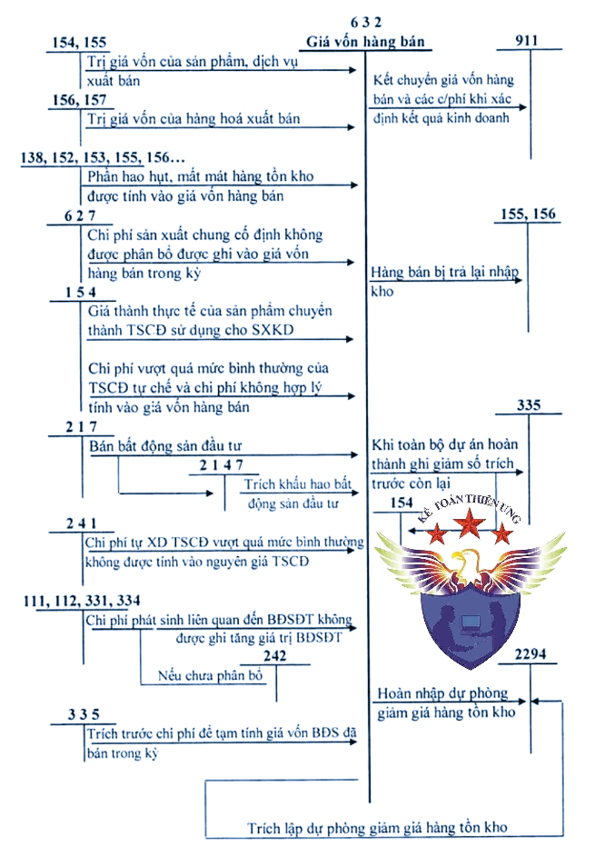 hạch toán tài khoản 632