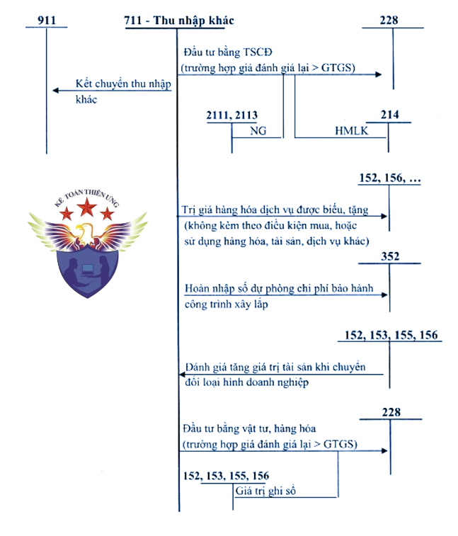 sơ đồ chữ T hạch toán tài khoản 711
