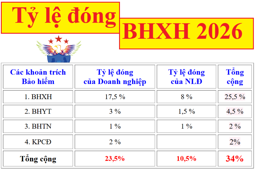 TỶ LỆ ĐÓNG BHXH NĂM 2026