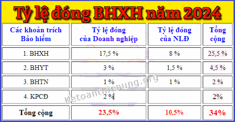 tỷ lệ đóng bảo hiểm xã hội 2024