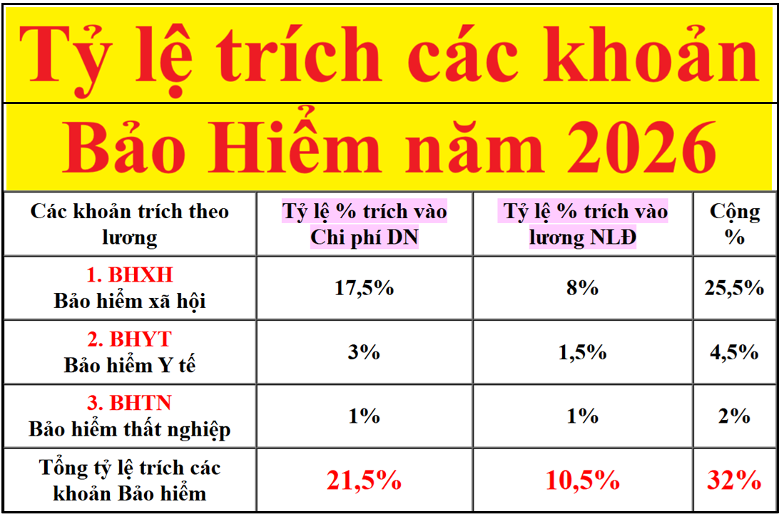 tỷ lệ trích bảo hiểm năm 2026