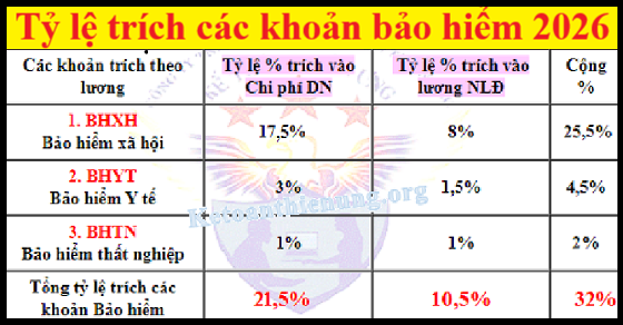 tỷ lệ trích bảo hiểm năm 2026