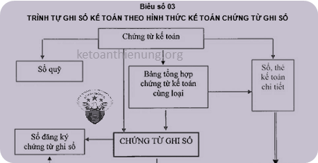 Cách ghi sổ theo hình thức kế toán Chứng từ ghi sổ