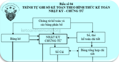 Cách ghi sổ theo hình thức kế toán Nhật ký - Chứng từ