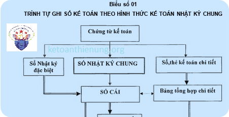 Cách ghi sổ kế toán theo hình thức Nhật ký chung