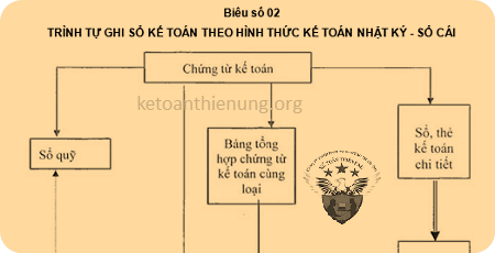 Cách ghi sổ theo hình thức kế toán Nhật ký – Sổ cái