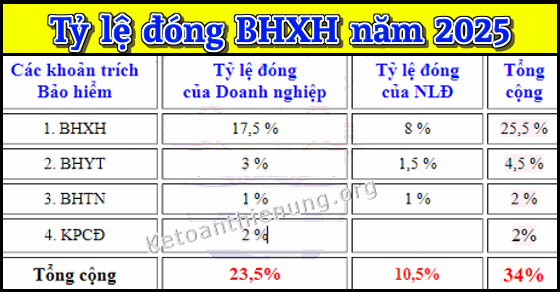 Tỷ lệ đóng BHXH năm 2025 của Doanh nghiệp và NLĐ