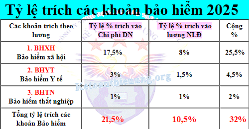 Tỷ lệ trích Bảo hiểm theo lương năm 2025 mới nhất