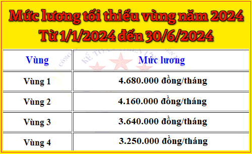 mức lương tối thiểu vùng năm 2024