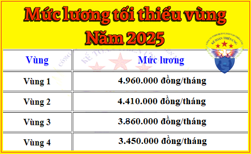 mức lương tối thiểu vùng năm 2025