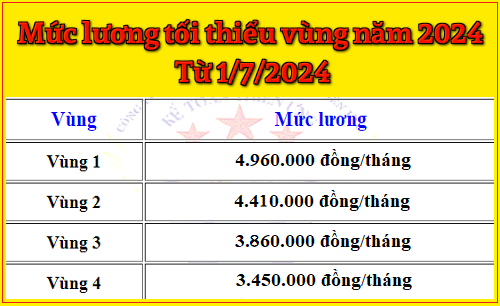 mức lương tối thiểu vùng năm từ 1/7/2024 đến 31/12/2024